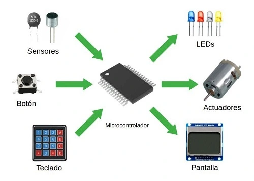 Microcontrolador y sus posibles interacciones con el entorno